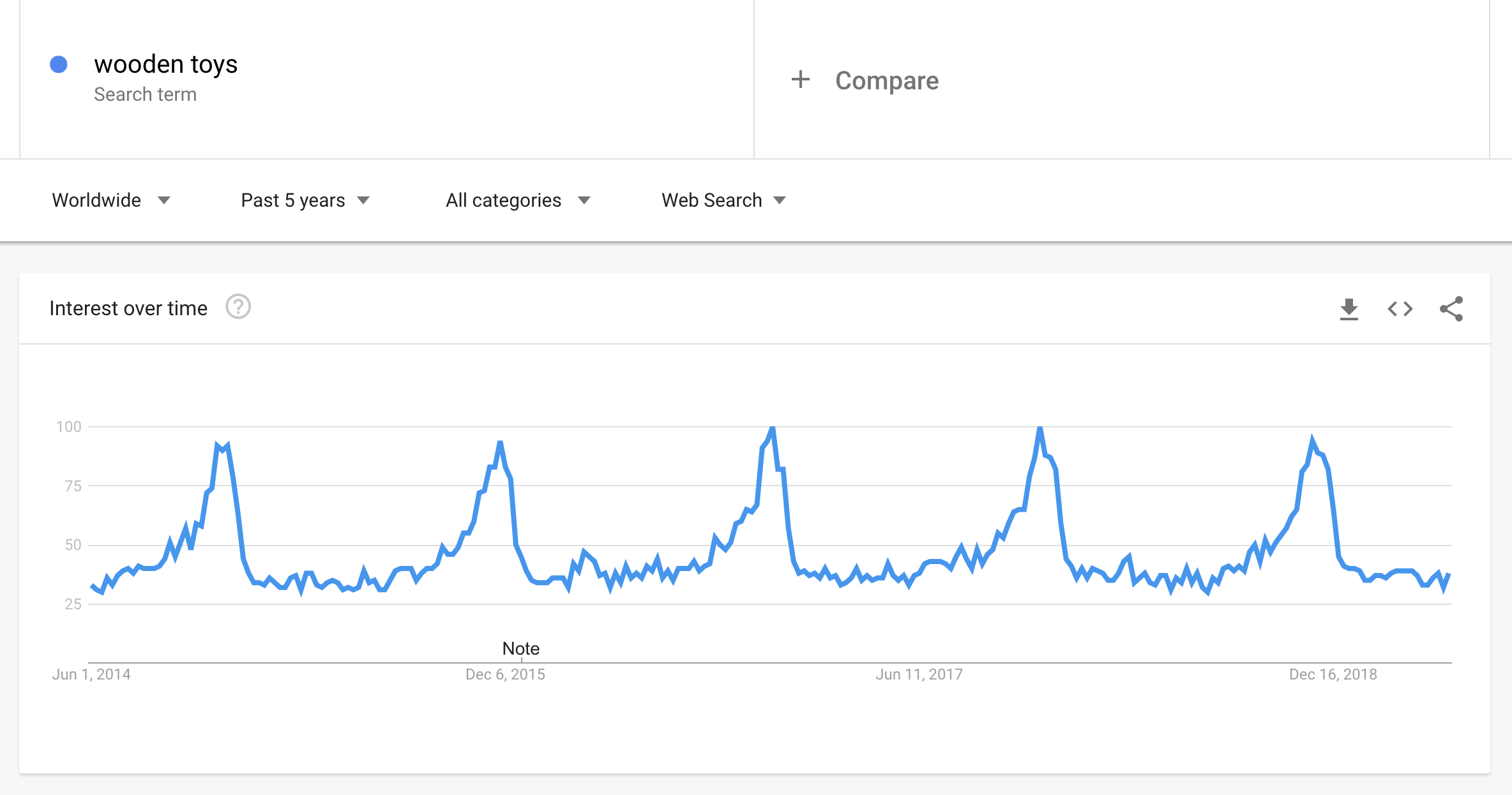 Google Trends for wooden toys