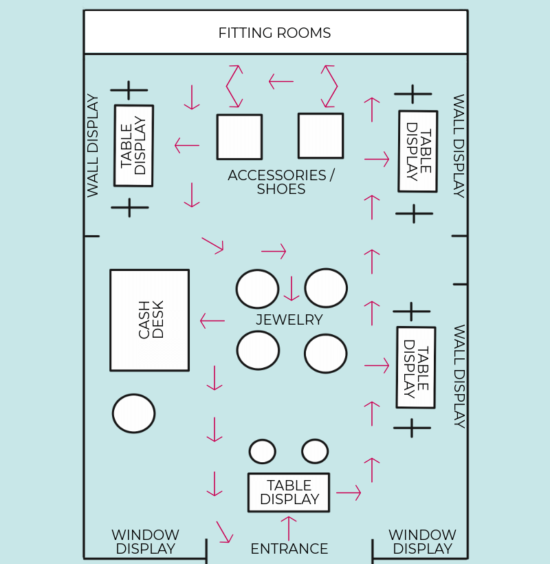 Retail store layout and shopping patterns