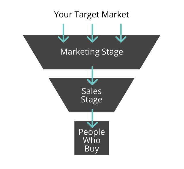 Marketing funnel and sales funnel