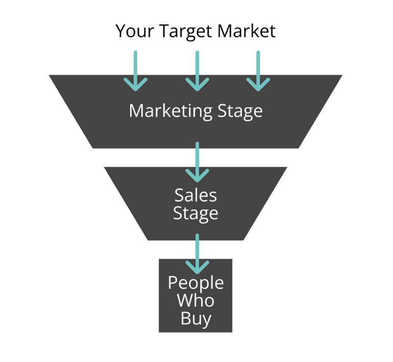 Marketing Funnel vs. Sales Funnel: Why your Business Needs Both - Made ...