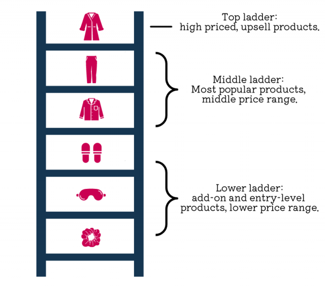 top middle bottom ladder